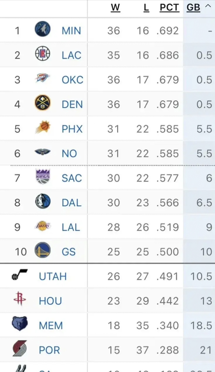 库里刷新里程碑，明尼苏达森林狼季后赛力克纽约尼克斯，晋级概率达88％的简单介绍